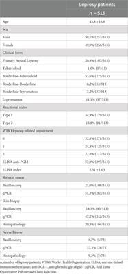 Description of electroneuromiographic and laboratorial findings in leprosy neuropathy, according to its clinical forms: the confirmation of a spectral disease